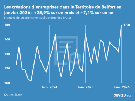 Evolution du nombre de créations mensuelles d'entreprises dans le Territoire de Belfort à fin janvier 2026