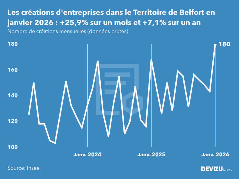 Evolution du nombre de créations mensuelles d'entreprises dans le Territoire de Belfort à fin janvier 2026