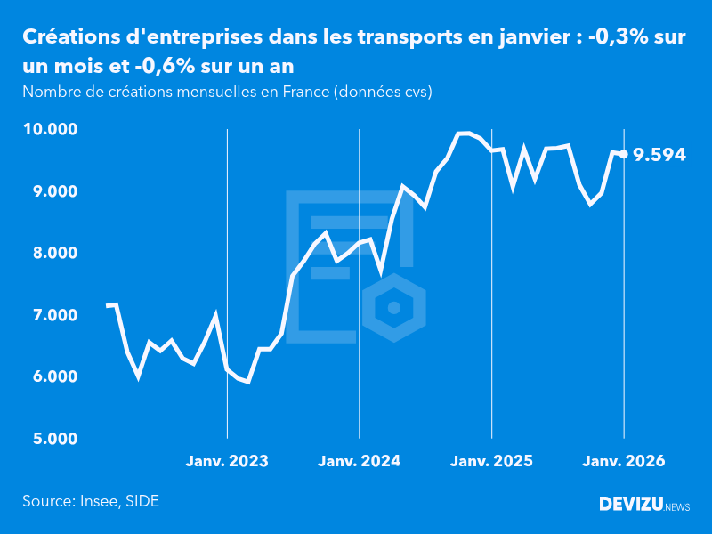Evolution du nombre de créations mensuelles d'entreprises en France à fin janvier 2026