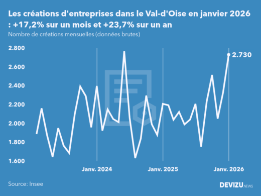 Evolution du nombre de créations mensuelles d'entreprises dans le Val-d'Oise à fin janvier 2026
