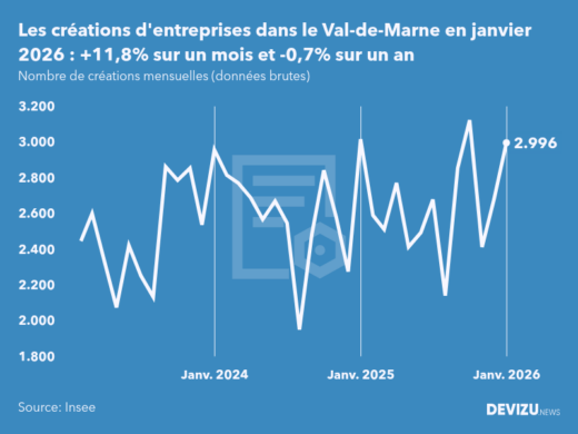 Evolution du nombre de créations mensuelles d'entreprises dans le Val-de-Marne à fin janvier 2026