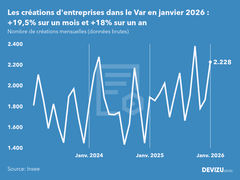 Evolution du nombre de créations mensuelles d'entreprises dans le Var à fin janvier 2026