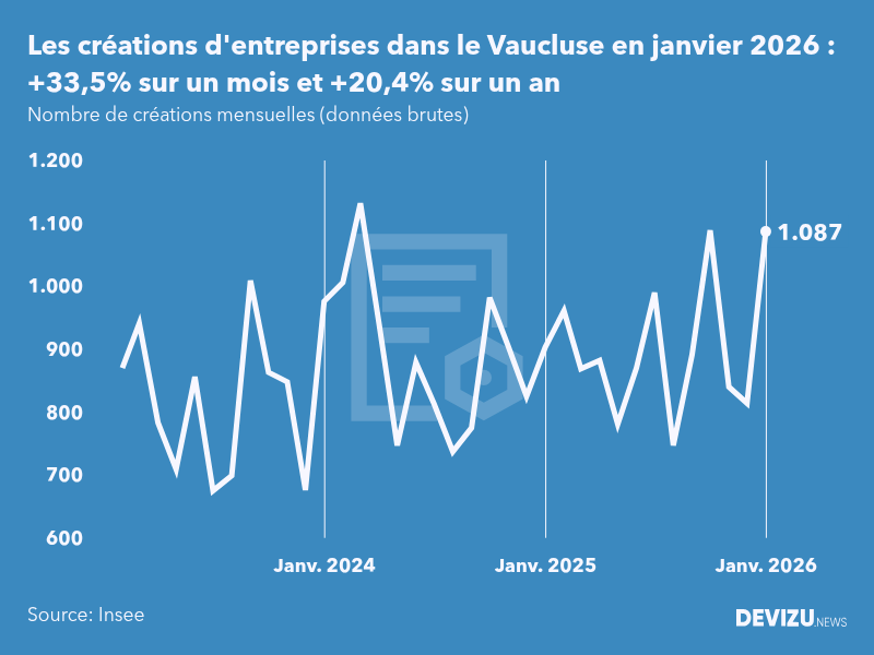 Evolution du nombre de créations mensuelles d'entreprises dans le Vaucluse à fin janvier 2026