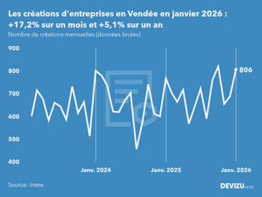 Evolution du nombre de créations mensuelles d'entreprises en Vendée à fin janvier 2026
