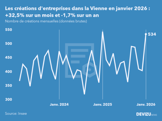Evolution du nombre de créations mensuelles d'entreprises dans la Vienne à fin janvier 2026