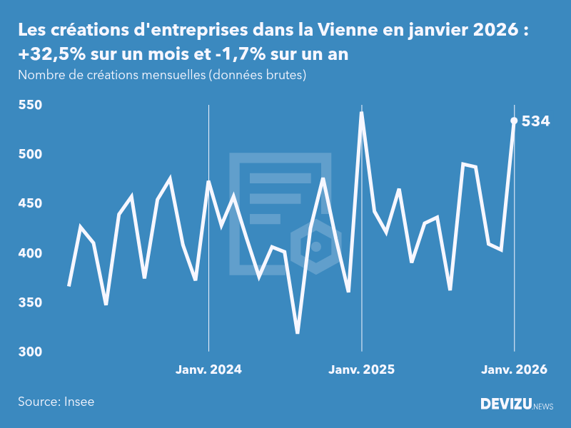 Evolution du nombre de créations mensuelles d'entreprises dans la Vienne à fin janvier 2026