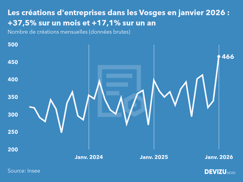 Evolution du nombre de créations mensuelles d'entreprises dans les Vosges à fin janvier 2026