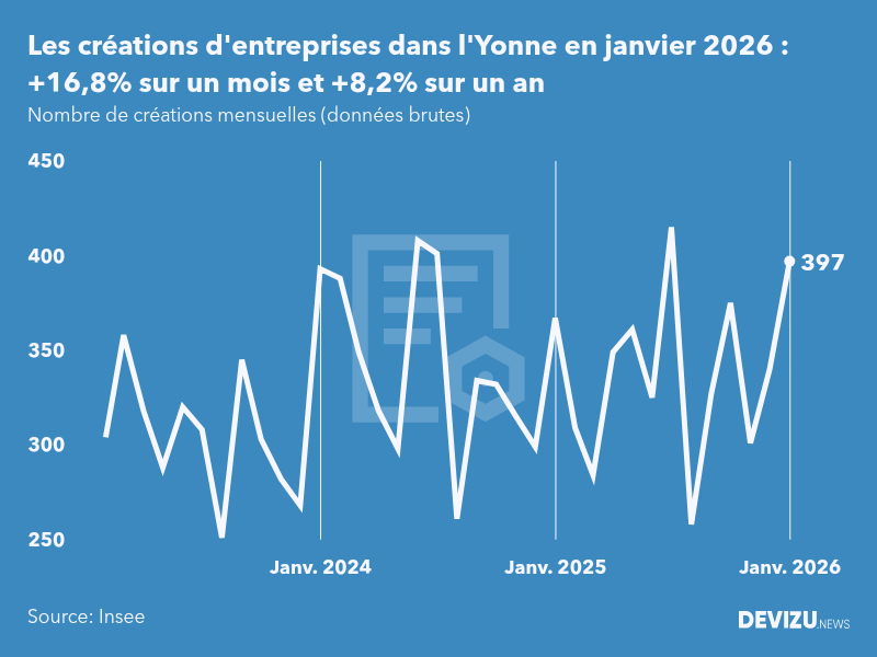 Evolution du nombre de créations mensuelles d'entreprises dans l'Yonne à fin janvier 2026