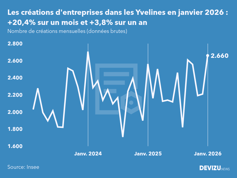 Evolution du nombre de créations mensuelles d'entreprises dans les Yvelines à fin janvier 2026