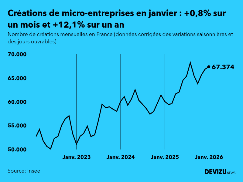 Evolution du nombre de créations mensuelles de micro-entreprises en France à fin janvier 2026