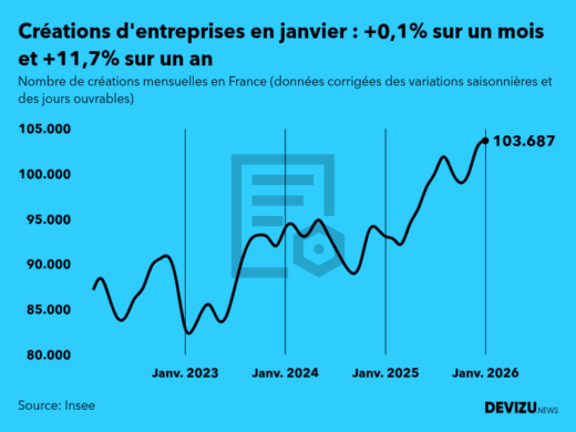 Evolution du nombre de créations mensuelles d'entreprises en France à fin janvier 2026