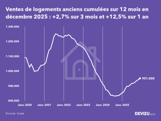 Evolution historique du nombre de transactions dans l'immobilier ancien en France cumulé sur 12 mois sur 8 ans à décembre 2025