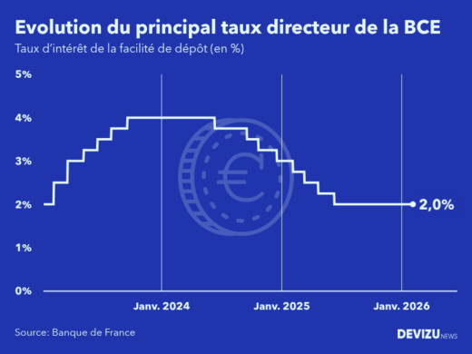 Evolution du principal taux directeur de la BCE au 05 février 2026