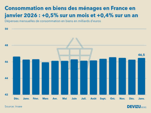 Evolution des dépenses mensuelles de consommation en biens des ménages en France sur un an en janvier 2026