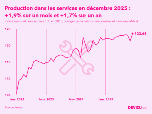 Evolution de l'indice mensuel de la production dans les services en France à fin décembre 2025