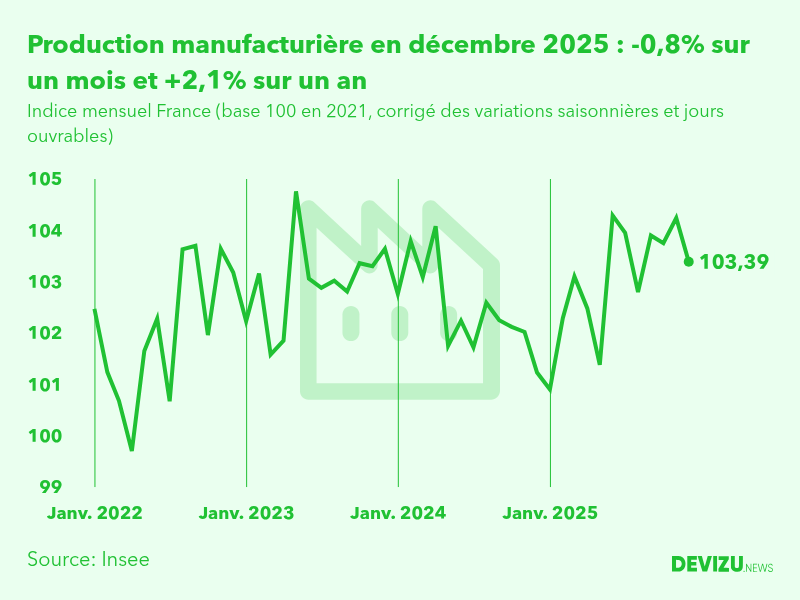 Evolution de l'indice mensuel de la production manufacturière (base 100 en 2015) à fin décembre 2025