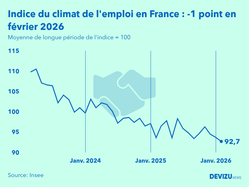 Evolution de l'indice du climat de l'emploi en France sur 2 ans à fin février 2026