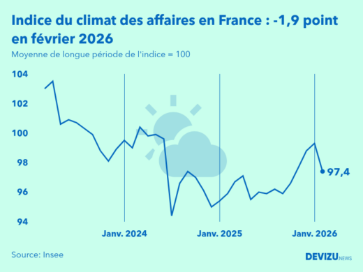 Evolution du climat des affaires en France sur 2 ans à fin février 2026