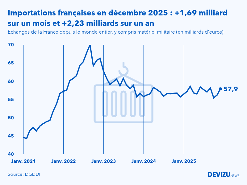 Evolution mensuelle des importations de la France depuis le monde entier à fin décembre 2025