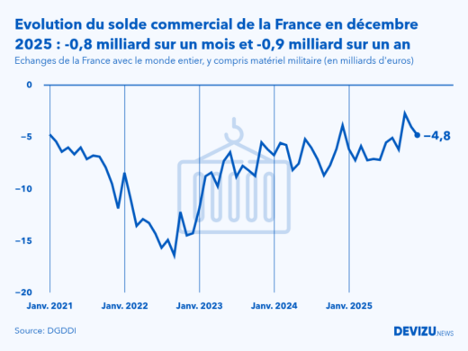 Evolution mensuelle du solde du commerce extérieur de la France avec le monde entier à fin décembre 2025
