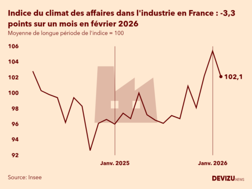 Evolution du climat des affaires dans l'industrie en France sur 2 ans à fin février 2026