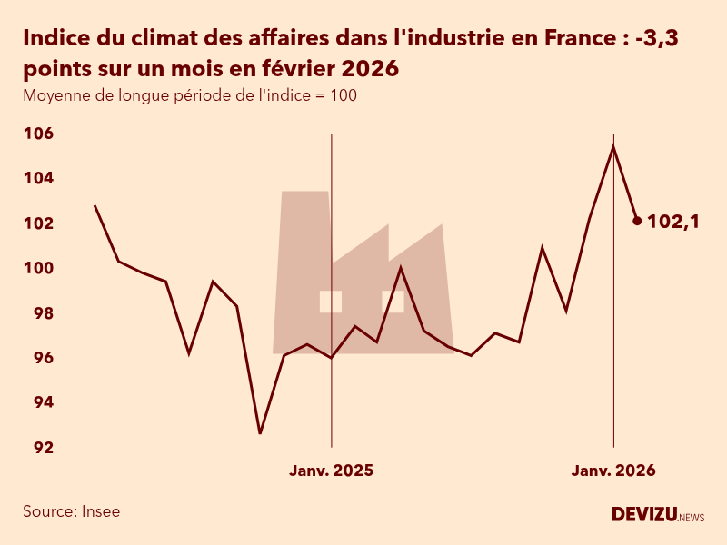 Evolution du climat des affaires dans l'industrie en France sur 2 ans à fin février 2026