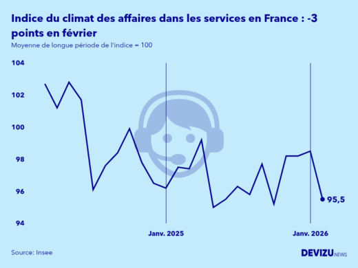 Evolution de l'indice synthétique du climat des affaires dans les services en France en février 2026
