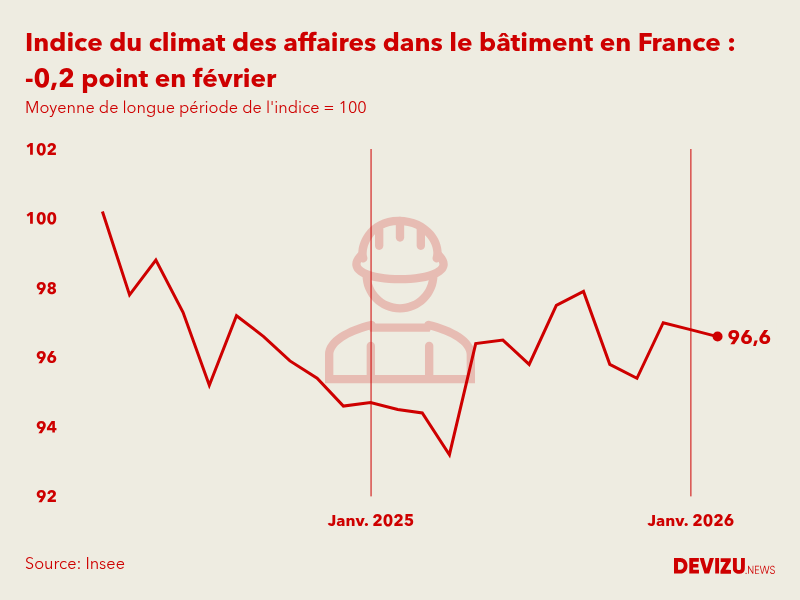 Evolution du climat des affaires dans le bâtiment en France sur 2 ans à fin février 2026