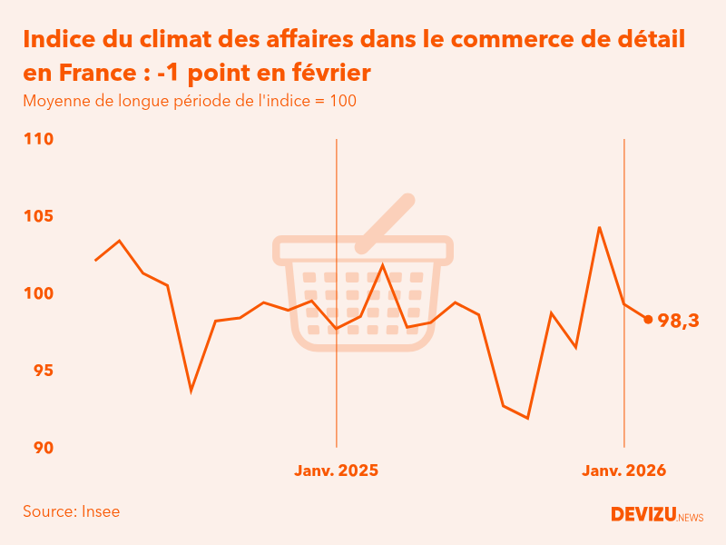 Evolution du climat des affaires dans le commerce de détail et l'automobile en France sur 2 ans à fin février 2026