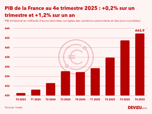 PIB de la France par trimestre en volume en millions d'euros au 4e trimestre 2025