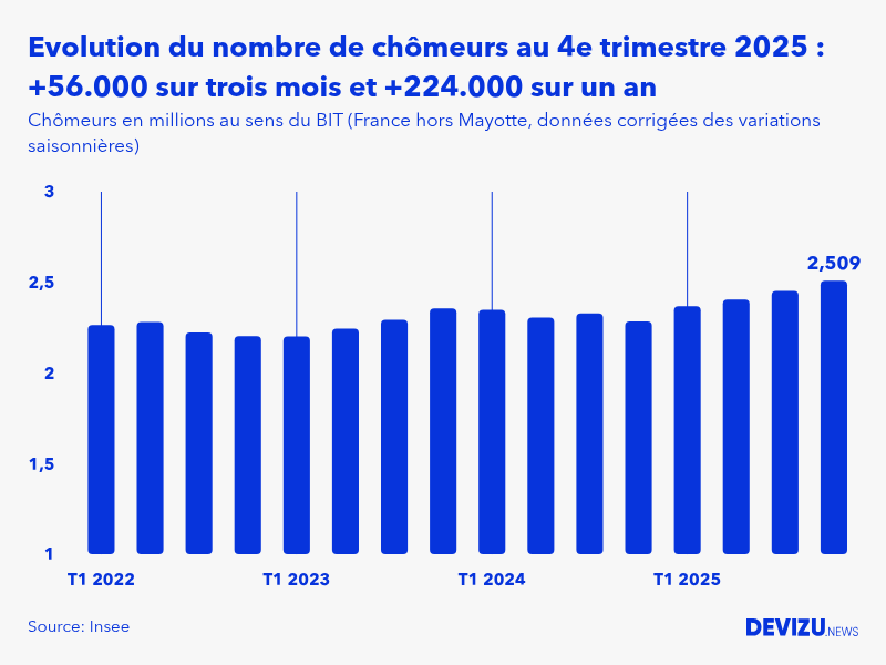 Evolution du nombre de chômeurs en France hors Mayotte au 4e trimestre 2025