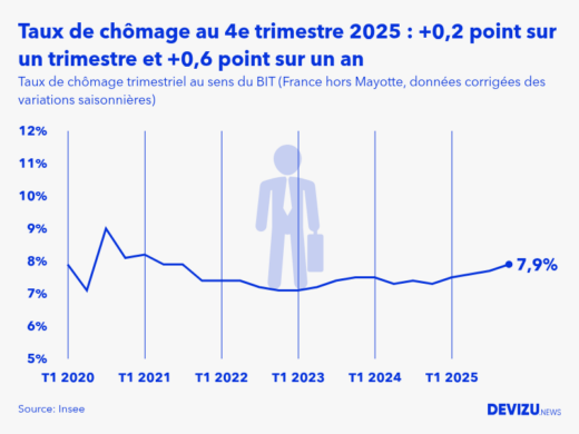 Evolution du taux de chômage en France hors Mayotte au 4e trimestre 2025