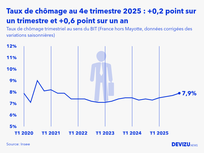 Evolution du taux de chômage en France hors Mayotte au 4e trimestre 2025