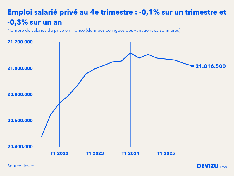 Evolution de l'emploi salarié privé en France à fin 4e trimestre 2025