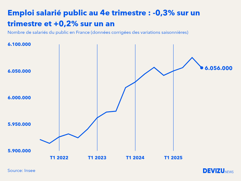 Evolution de l'emploi salarié public en France à fin 4e trimestre 2025