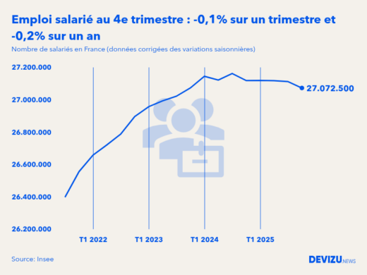 Evolution de l'emploi salarié en France à fin 4e trimestre 2025