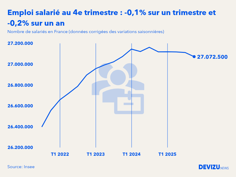 Evolution de l'emploi salarié en France à fin 4e trimestre 2025