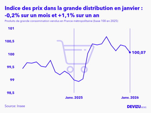 Evolution de l'indice des prix des produits de grande consommation vendus dans la grande distribution à janvier 2026