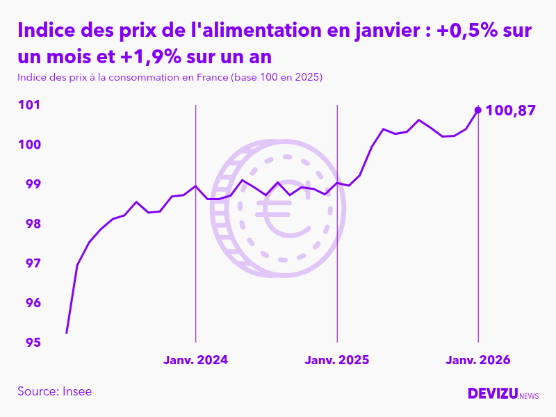 Evolution de l'indice des prix de l'alimentation à janvier 2026