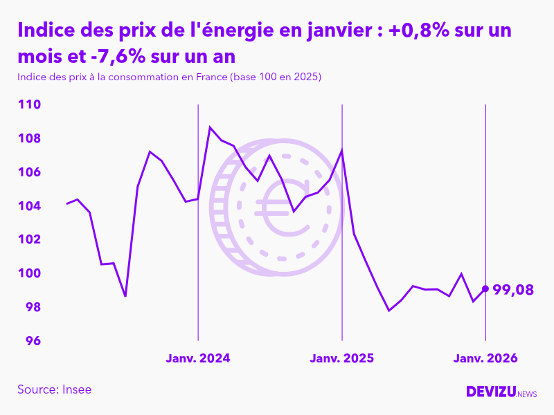 Evolution de l'indice des prix de l'énergie à janvier 2026