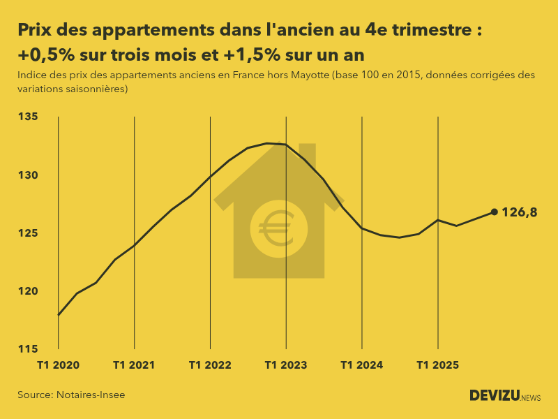 Evolution de l'indice des prix des appartements anciens en France (hors Mayotte) 4e trimestre 2025