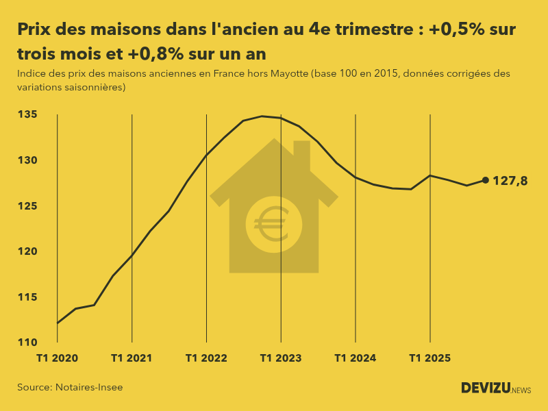 Evolution de l'indice des prix des maisons dans l'ancien en France (hors Mayotte) 4e trimestre 2025