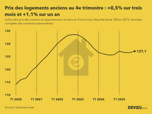 Evolution de l'indice des prix des logements anciens en France (hors Mayotte) 4e trimestre 2025
