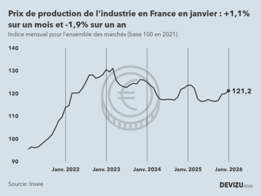 Evolution de l'ndice mensuel des prix de production de l'industrie en France à fin janvier 2026