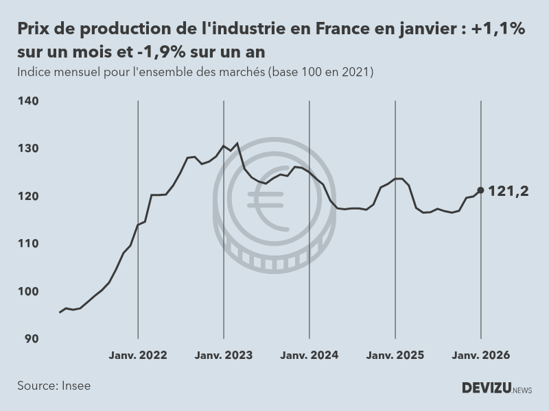 Evolution de l'ndice mensuel des prix de production de l'industrie en France à fin janvier 2026