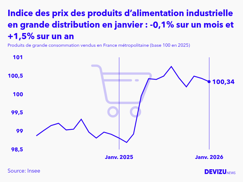 Evolution de l'indice des prix des produits de grande consommation vendus des produits d’alimentation industrielle en grande distribution à janvier 2026