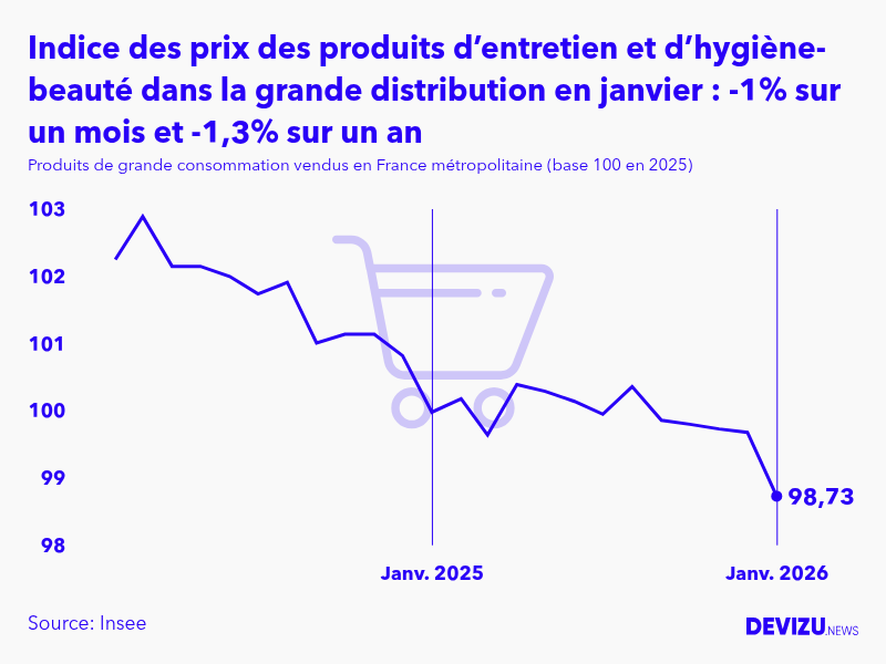 Evolution de l'indice des prix des produits de grande consommation vendus des produits d’entretien et d’hygiène-beauté dans la grande distribution à janvier 2026
