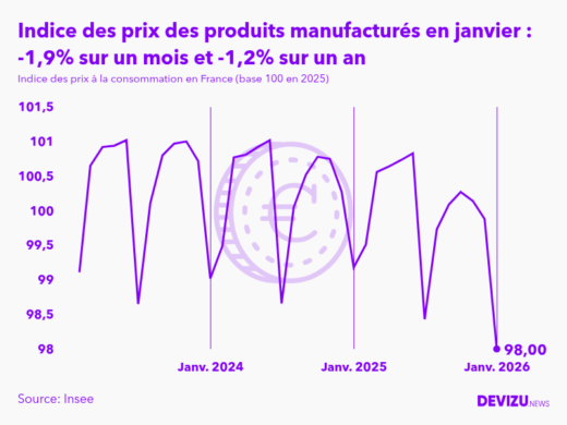 Evolution de l'indice des prix des produits manufacturés à janvier 2026