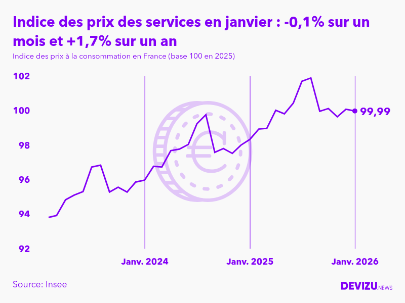 Evolution de l'indice des prix des services à janvier 2026