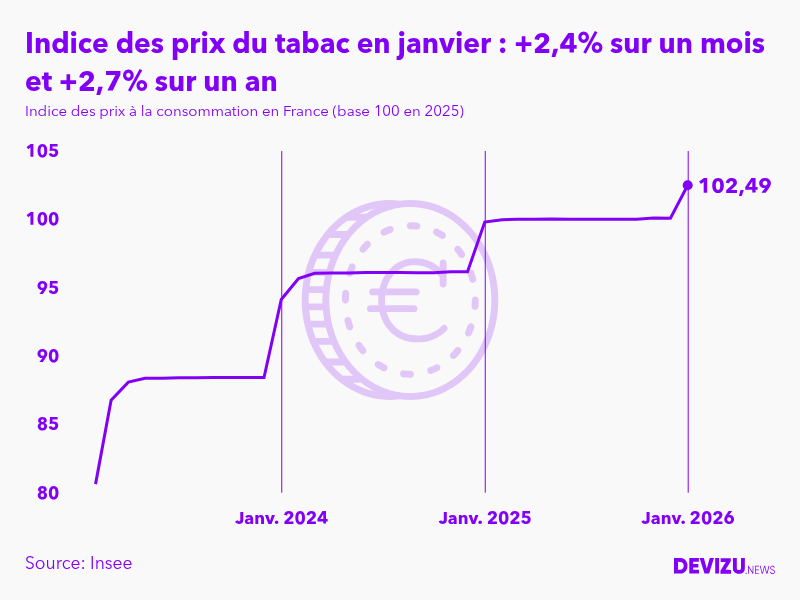 Evolution de l'indice des prix du tabac à janvier 2026